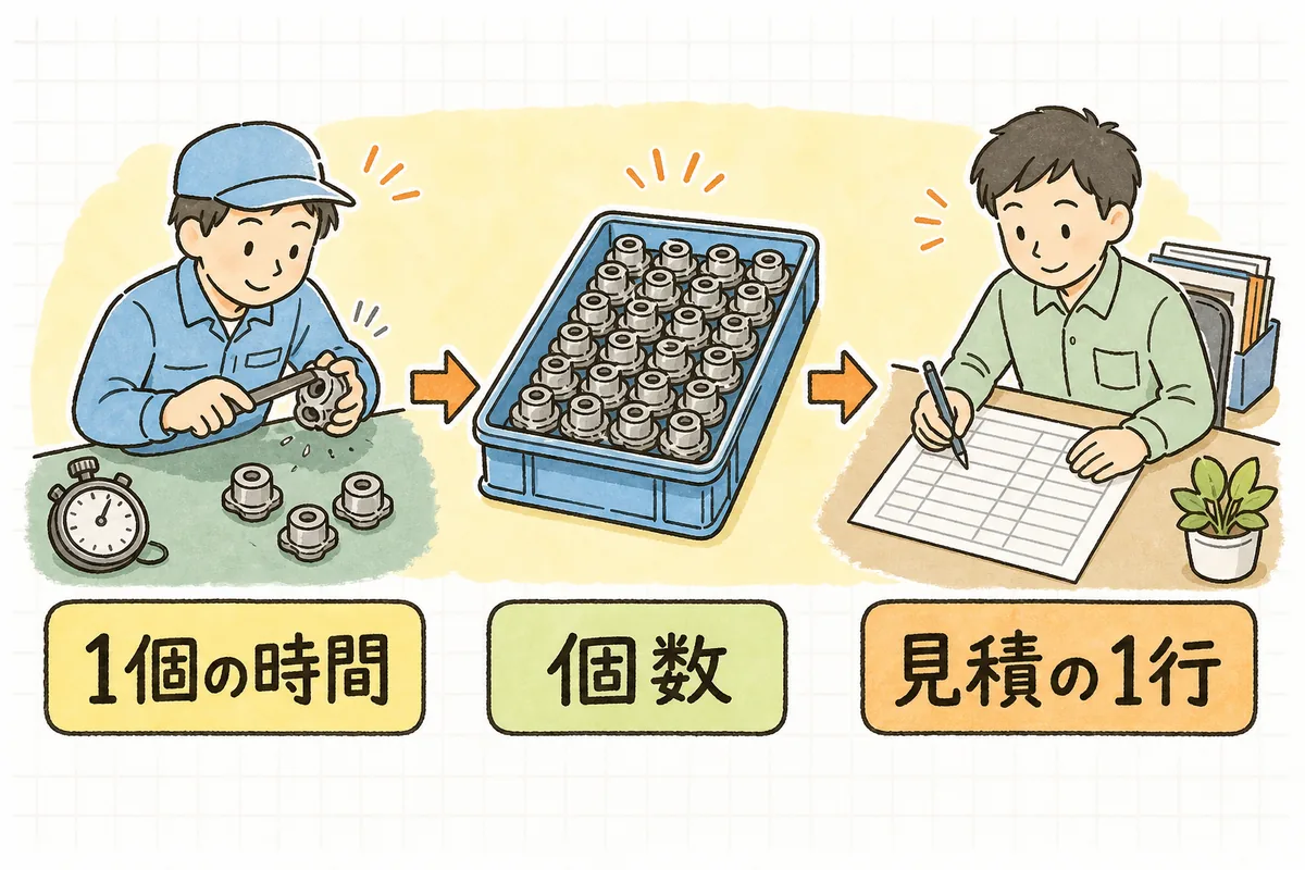 バリ取りの1個あたりの時間を測り、個数をかけて見積に1行足すまでの流れを示した説明図