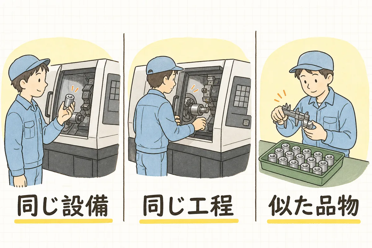 水平展開で確かめる3つの観点を描いた説明図。左は同じCNC旋盤で別の部品を確かめる作業者、中央は別の旋盤で同じ加工をしている作業者、右は形のよく似た部品が並ぶトレーをノギスで確かめる作業者の絵