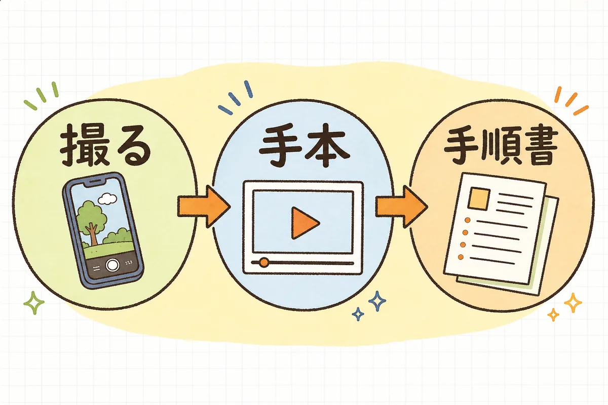 ベテランの段取りを動画で撮り、手本として使いながら少しずつ手順書に起こす流れの図