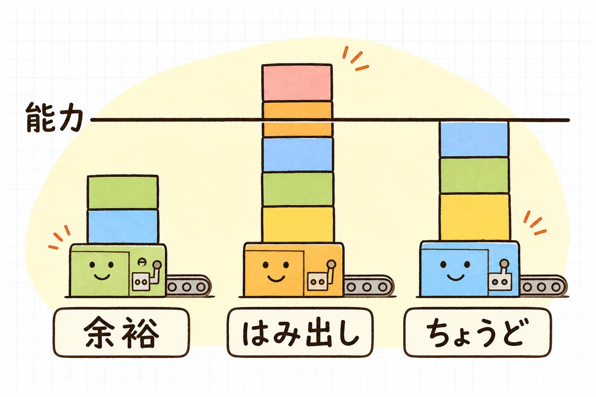 設備ごとに使える時間の線を引き、そこへ加工時間と段取り時間を積み上げて、はみ出した分を見つける負荷山積み表の考え方を示した説明図