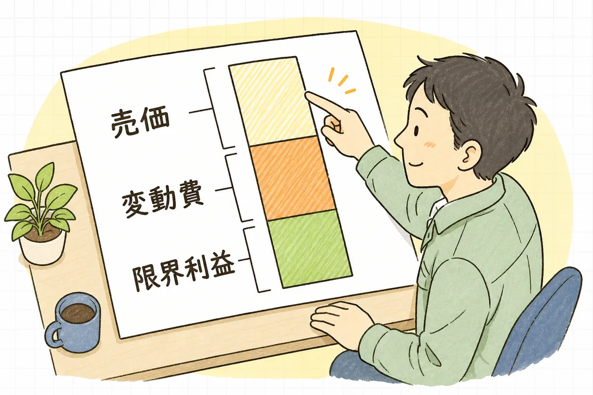 売価から変動費を引いた残りが限界利益であることを、積み上げの帯で示した説明図