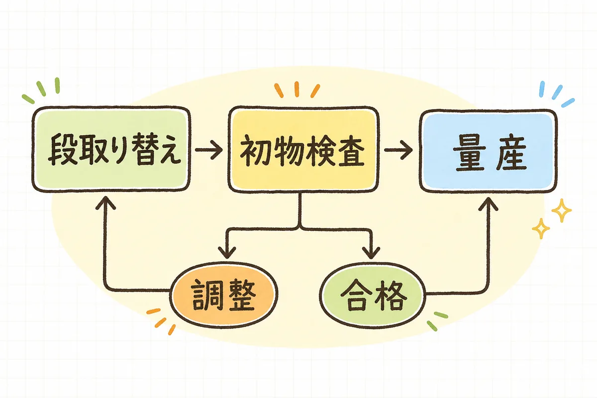 段取り替えのあと初物を検査して合格なら量産、不合格なら調整して初物からやり直す流れの図