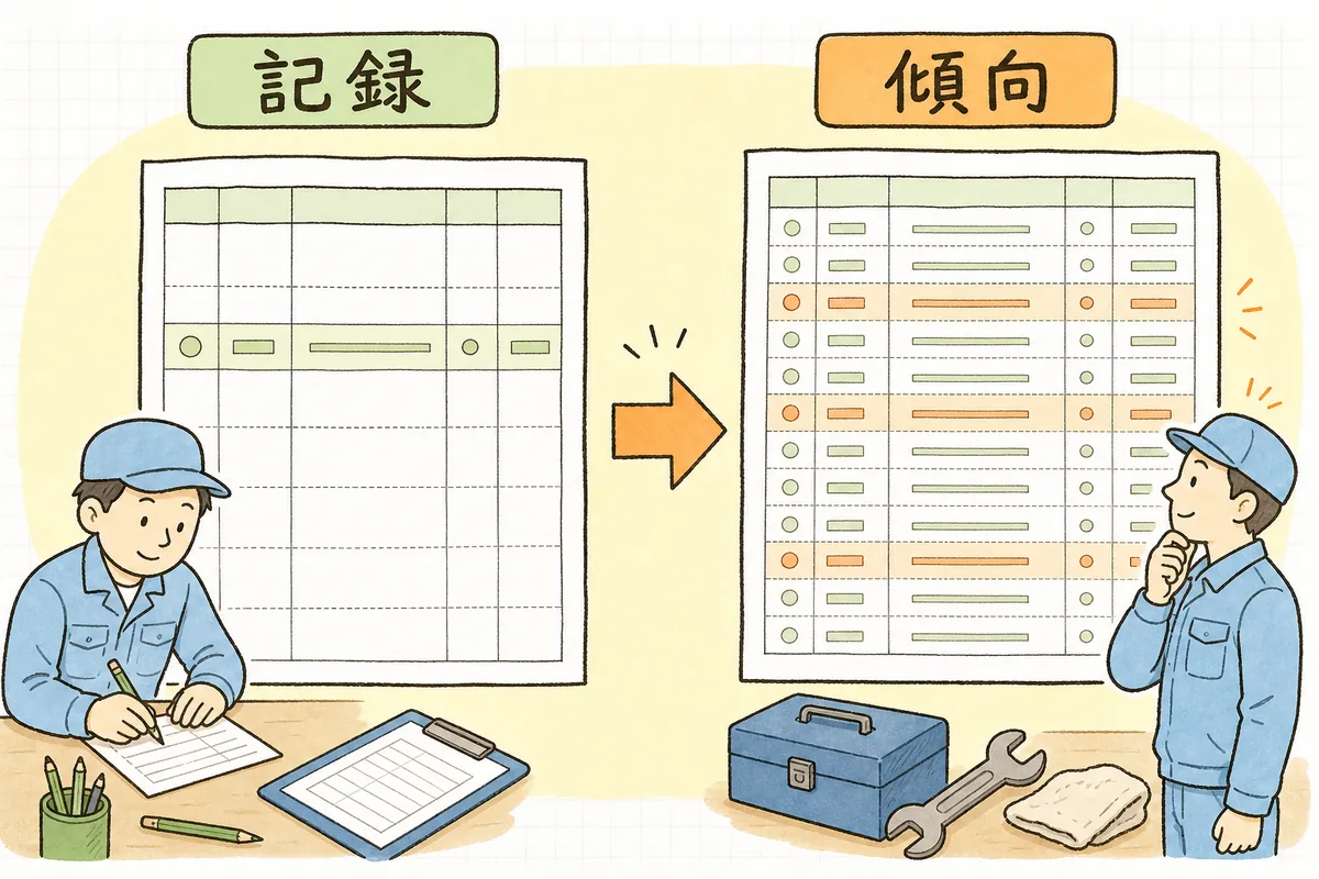 保全記録に残す項目と、たまった記録から故障の傾向が見えてくる流れを示した説明図