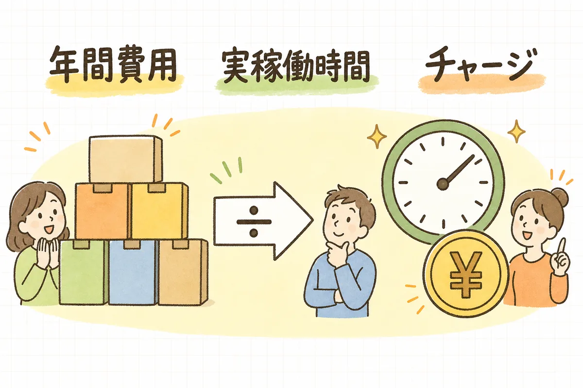 年間費用を年間の実稼働時間で割って1時間あたりのチャージを出す流れを示した説明図
