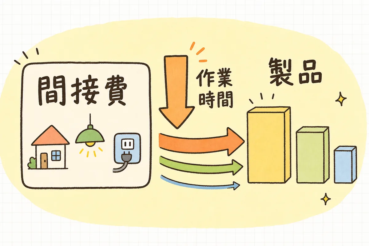 ひとまとめにした間接費を作業時間で割って各製品に配分する配賦の考え方を示した概念図