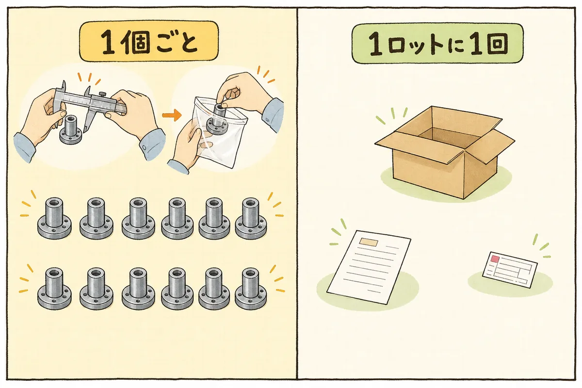 付帯作業を左右2つの列に分けた図。左は個数ぶん増える作業、右はロットに1回だけの作業を表している