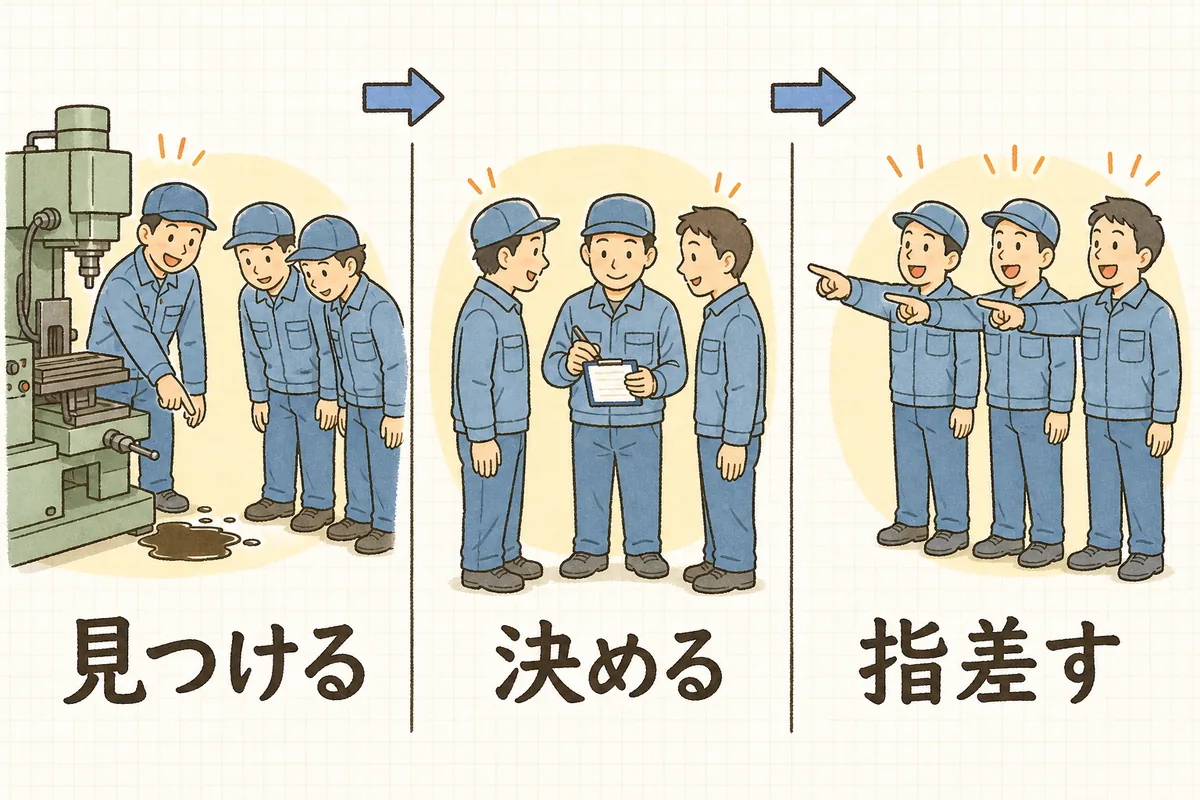 ワンポイントKYの3ステップを並べた説明図。左は機械の足元を指して危険を挙げる場面、中央は対策を一行だけ紙に書く場面、右は全員で同じ方向を指差して声を出す場面