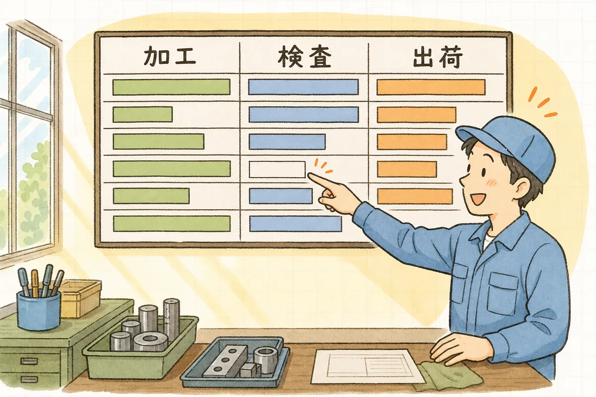 現場の各工程の予定の埋まり具合を見て、どこに空きがあるかを把握してから納期を考える様子の説明図