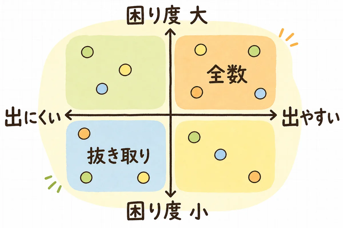不良の困り度と発生しやすさで検査方法を全数寄り・抜き取り寄りに振り分ける考え方の図