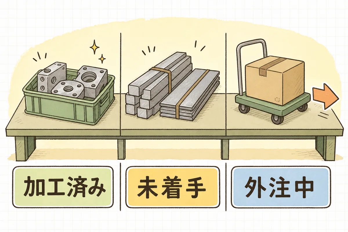 変更連絡を受けたときに仕掛品を3つの置き場に分けて数える様子を表した説明図。左が加工済みの部品、中央が未着手の材料、右が外注に出している分