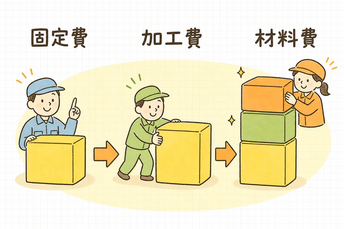 段取りなど一回だけの費用を数量で割らず固定費として立て、加工費と材料費を足す少量見積の組み立てを示した説明図