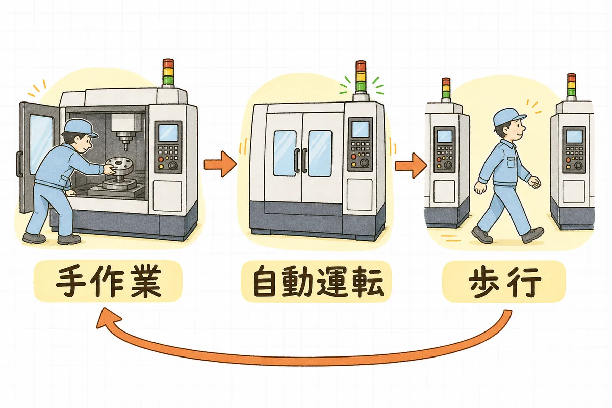 機械1台のひとまわりを、手作業・自動運転・歩行の3つの場面に分けて左から順に並べた図