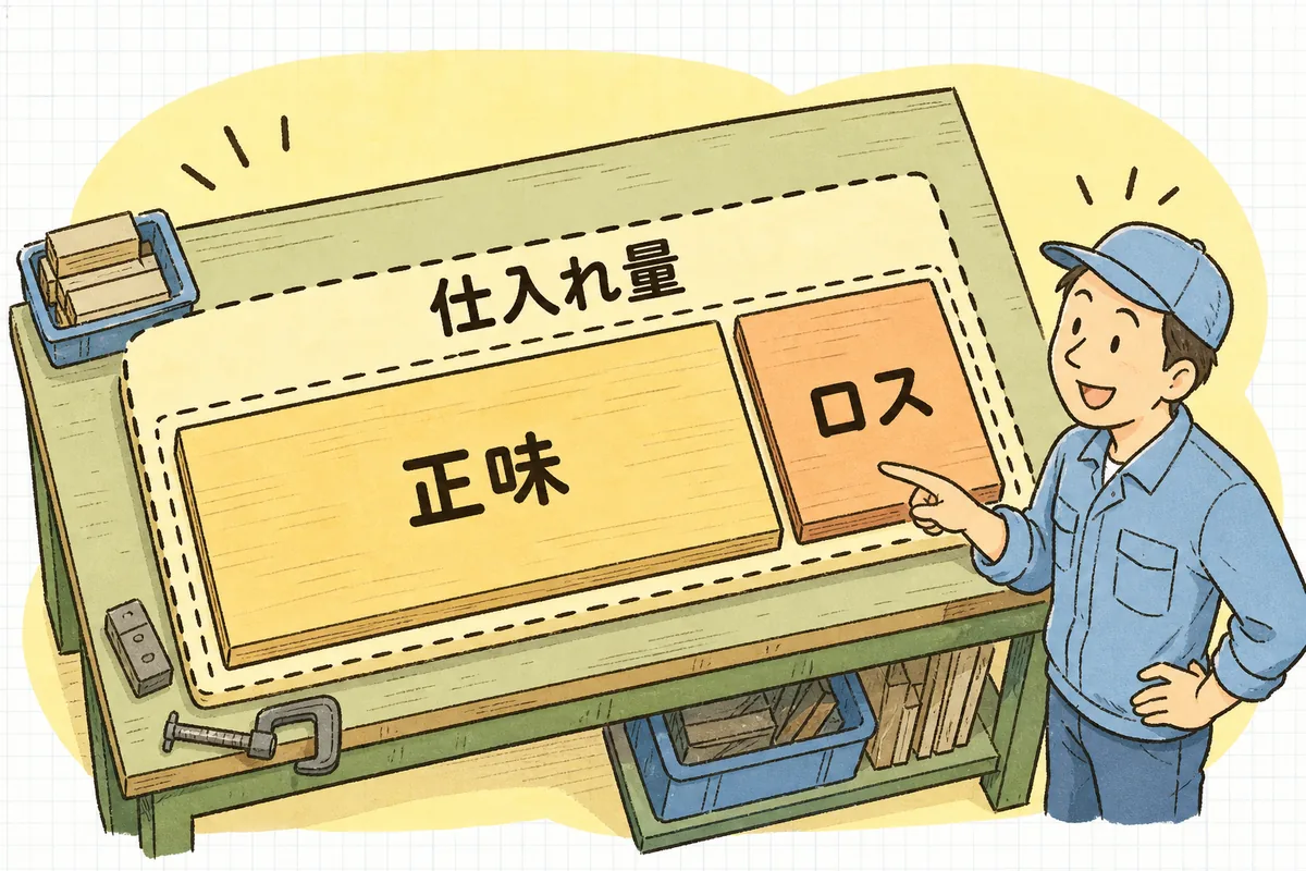 仕入れた材料が正味と端材ロスに分かれ、見積では仕入れ量で計算することを示す説明図